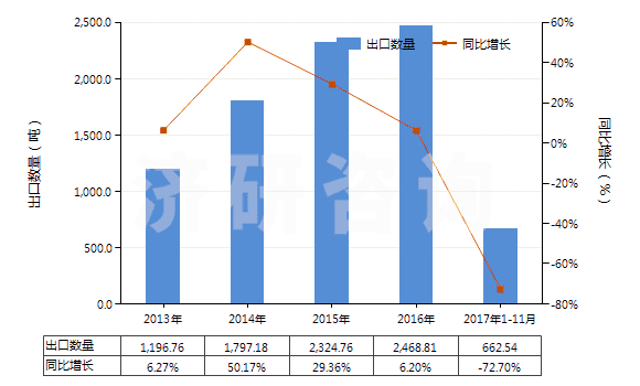 2013-2017年11月中國乙烯聚合物的廢碎料及下腳料(HS39151000)出口量及增速統(tǒng)計